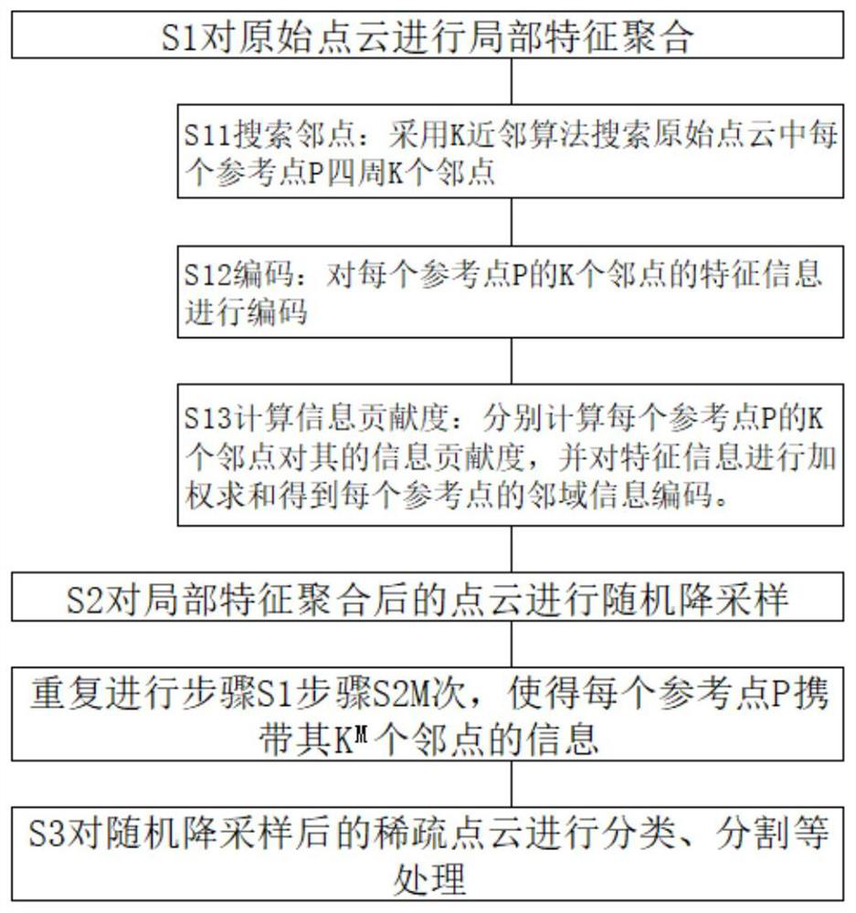 Point cloud processing method and system based on random downsampling