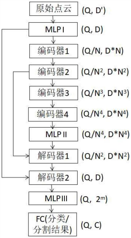 Point cloud processing method and system based on random downsampling