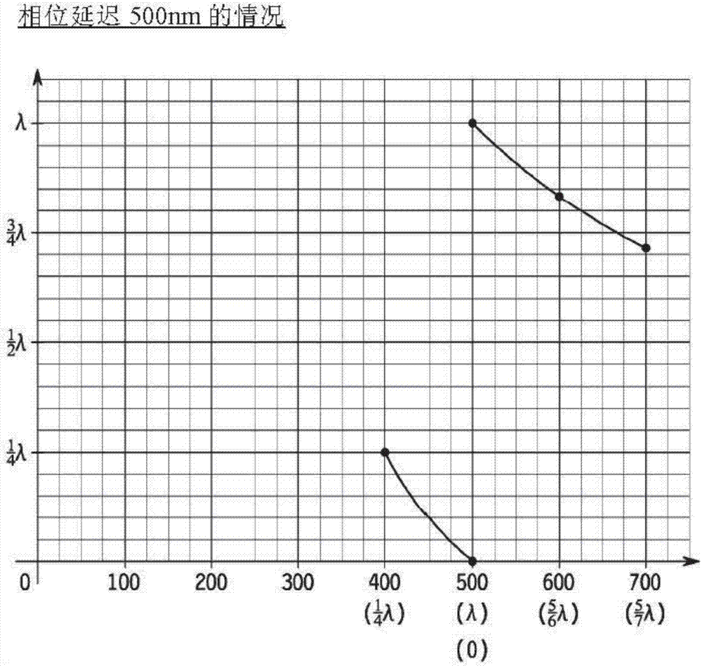 Color creation device and color creation method for creating improved color by increasing linear polarization tendency