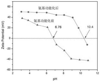 A kind of amino functionalized magnetic ferric iron tetroxide nanoparticles and preparation method thereof