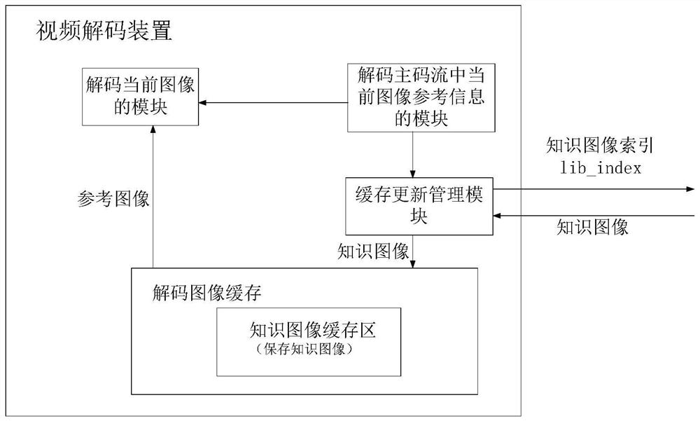 Video encoding and decoding method and device