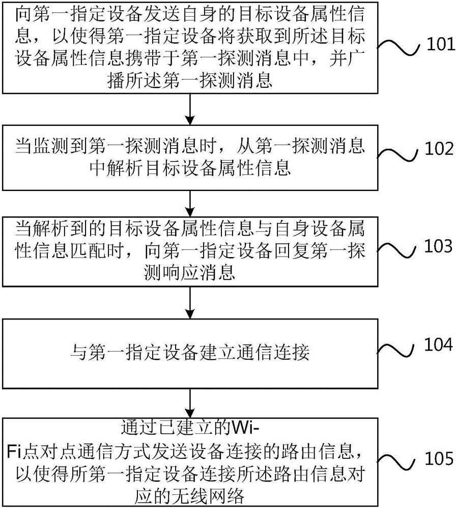 Method, device and system for establishing communication connection