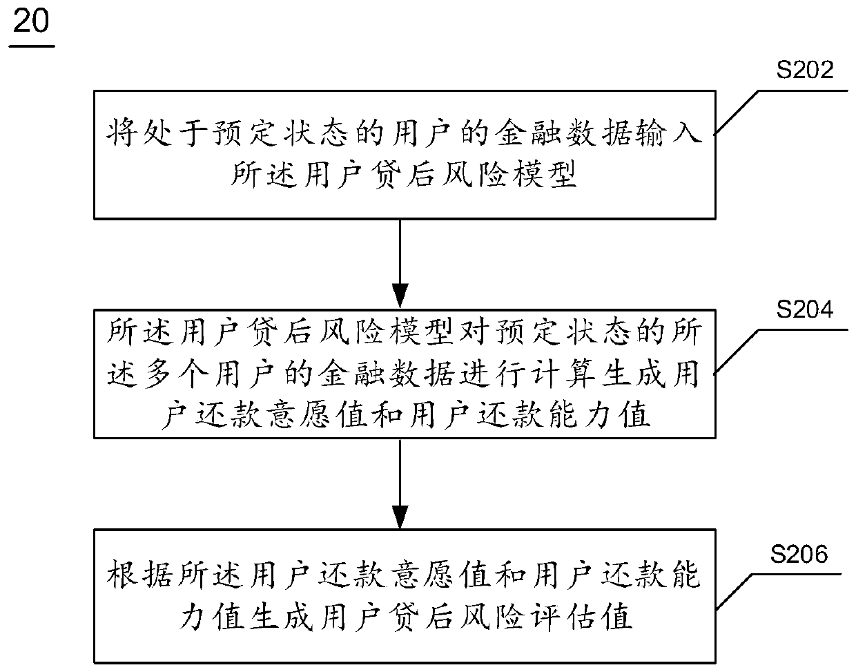 User post-loan risk assessment method and device and electronic equipment