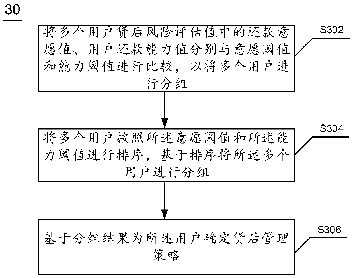 User post-loan risk assessment method and device and electronic equipment