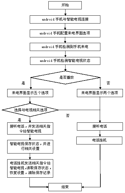 Interaction method of smart phone and intelligent household electrical appliance