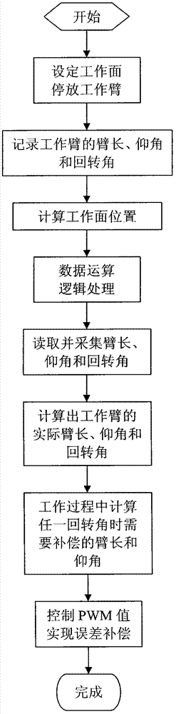 Method for controlling working track of aerial work platform