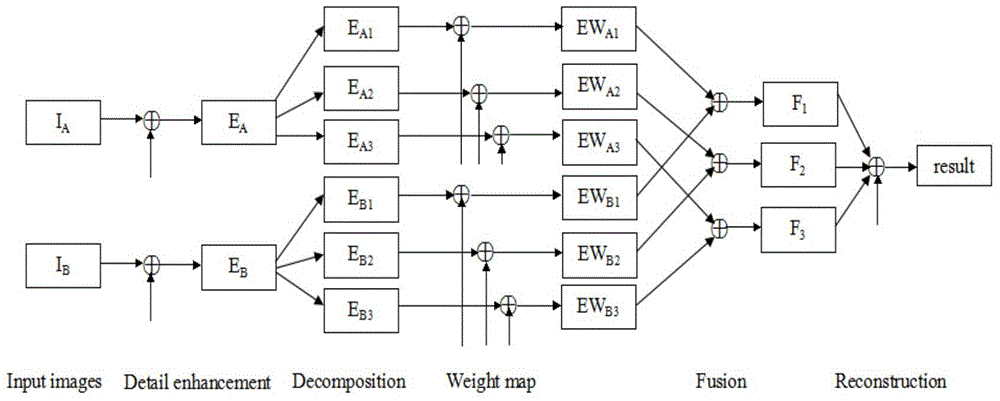 Multi-exposure image fusion method based on Laplacian pyramid decomposition