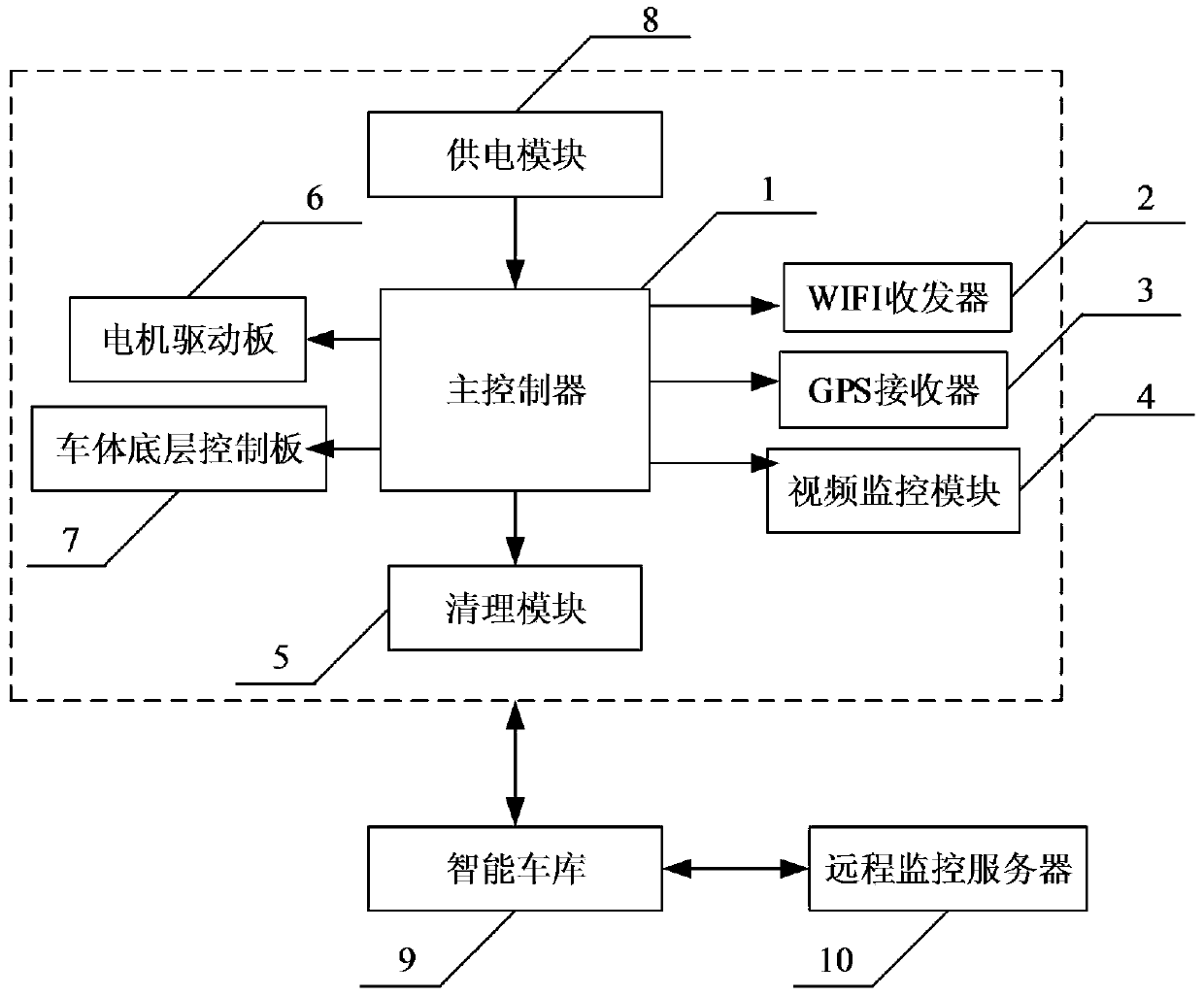 Airport pavement foreign body remote control intelligent cleaning vehicle