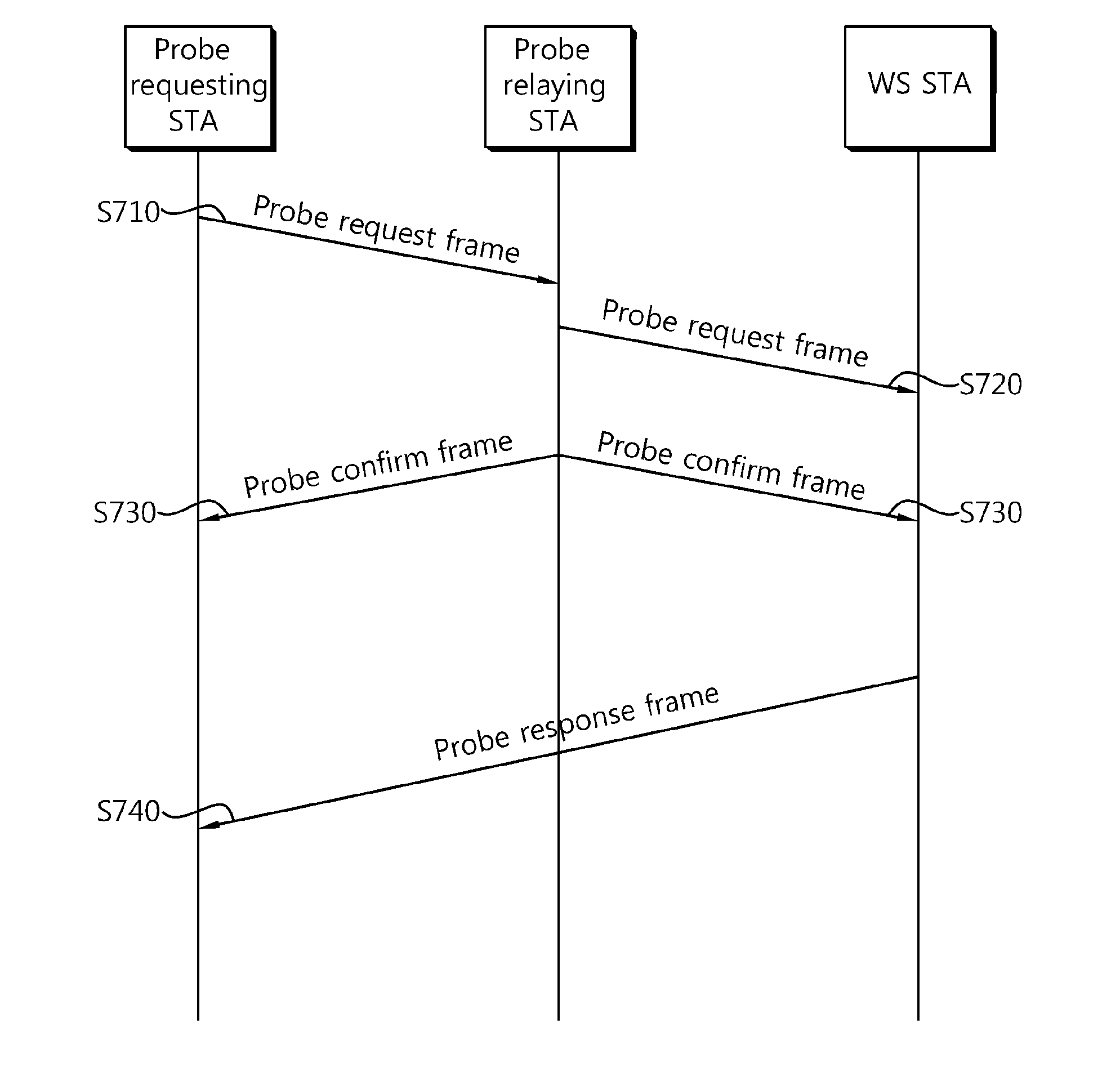 Method and Apparatus of Active Scanning in Wireless Local Area Network