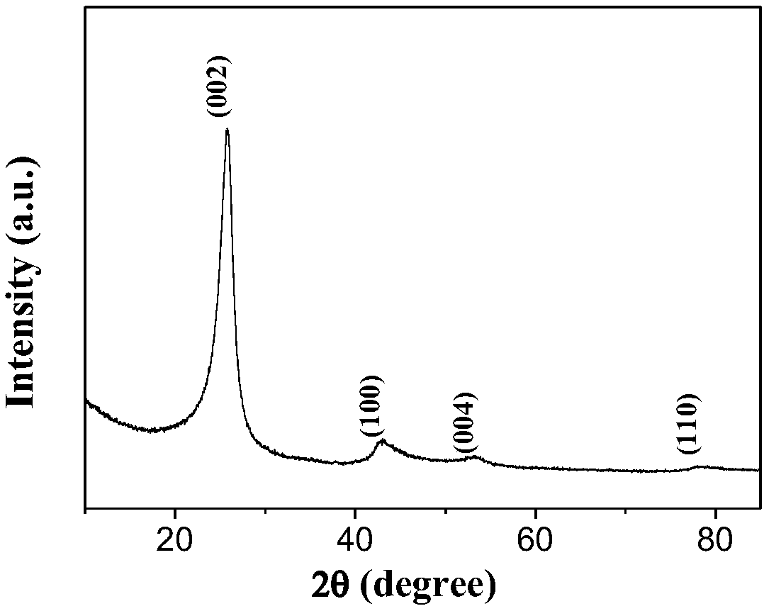 Preparation method for biomass-based nitrogen-doped thin layer graphitized carbon material