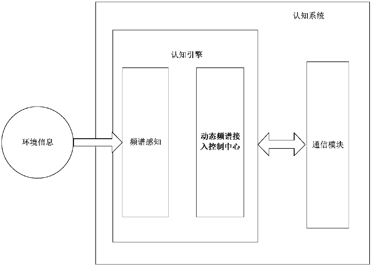 Cognitive system based on combination of active sensing and passive sensing for self-organizing network