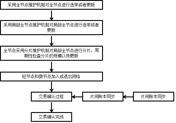 Bilayer sliced high-efficiency block chain consensus mechanism and working method thereof