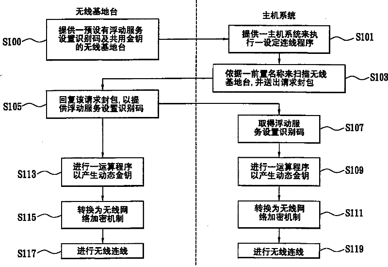 Wireless network automatic connecting method having security setting and apparatus thereof