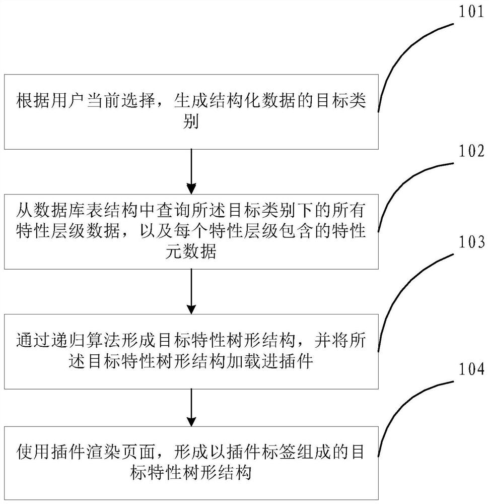 Target characteristic tree structure graph rendering method and device