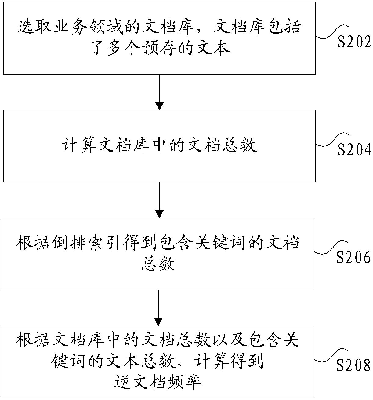 Method and device for extracting keywords of business field
