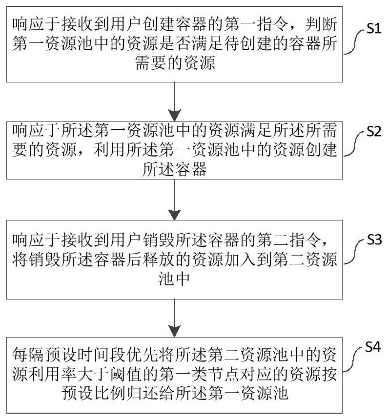 Resource management method, system and device and medium