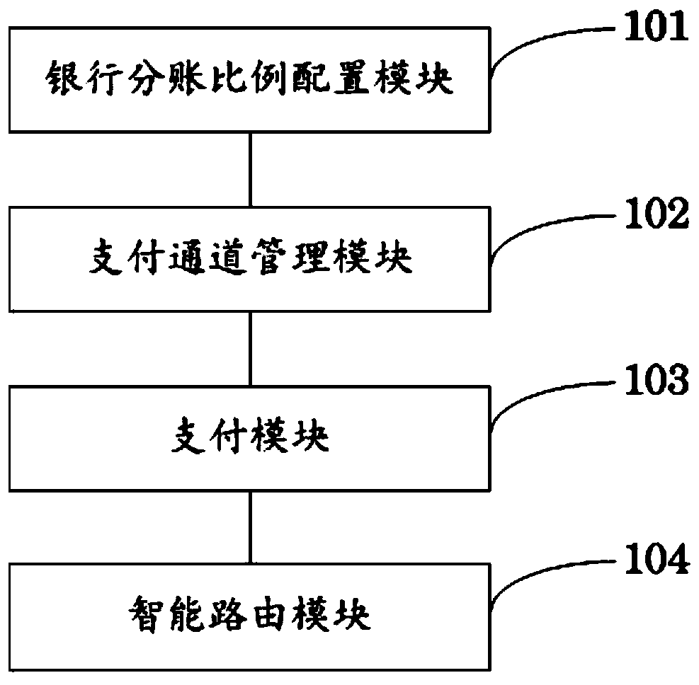 Intelligent routing system and method for medical payment platform payment channel