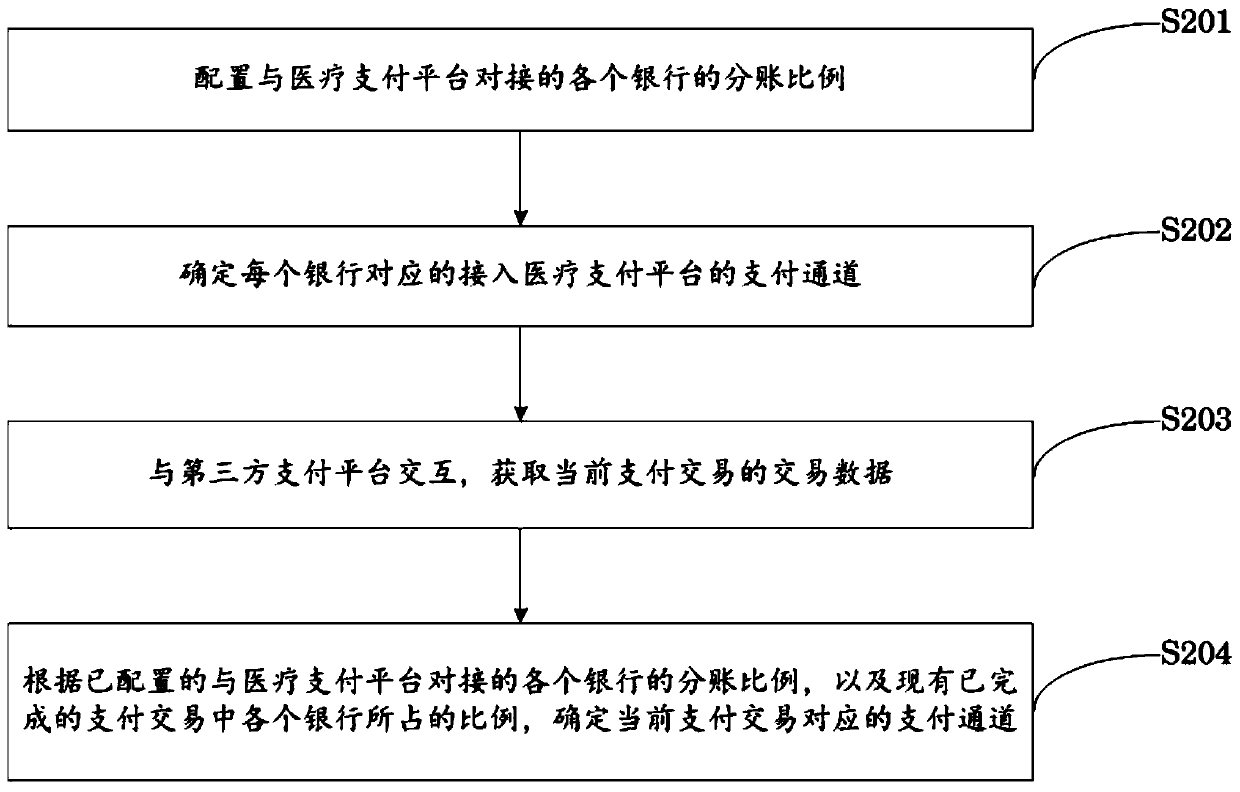 Intelligent routing system and method for medical payment platform payment channel