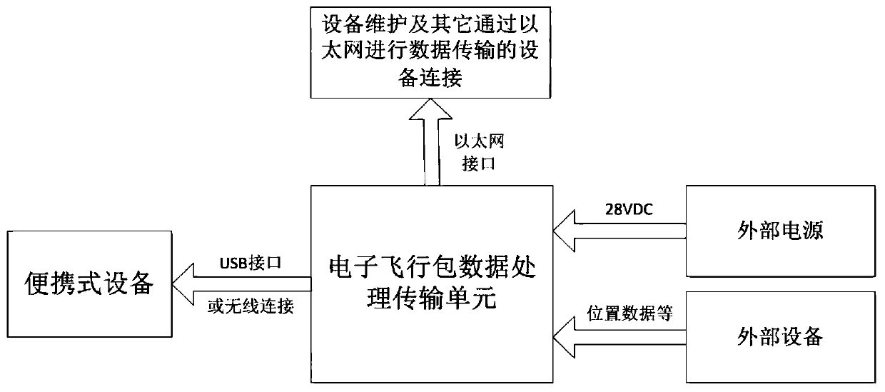 Electronic flight packet data processing and transmitting unit based on airborne data bus