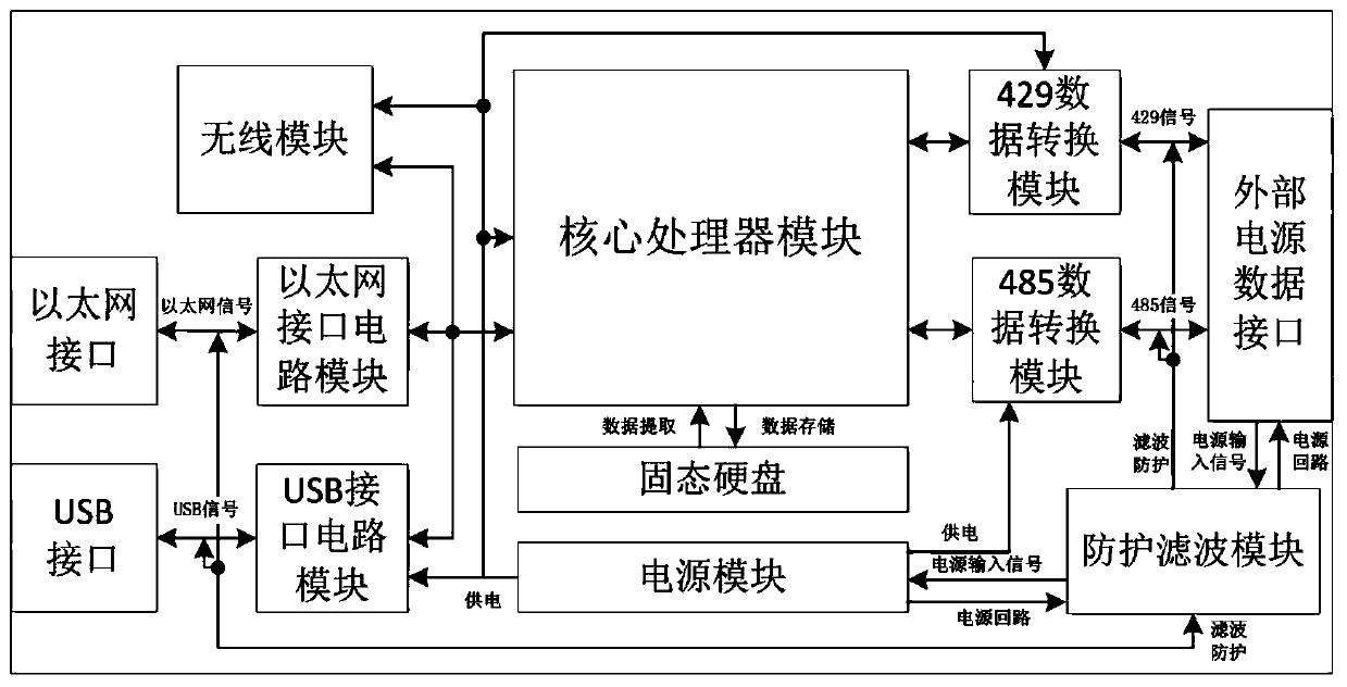 Electronic flight packet data processing and transmitting unit based on airborne data bus