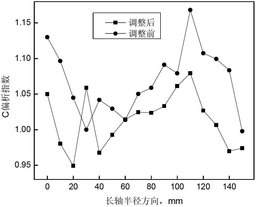 Method for reducing Cr and Mo steel mill bar frame-shaped segregation