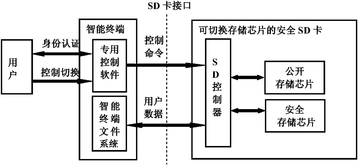 Secure digital (SD) memory card with switchable chips and control method