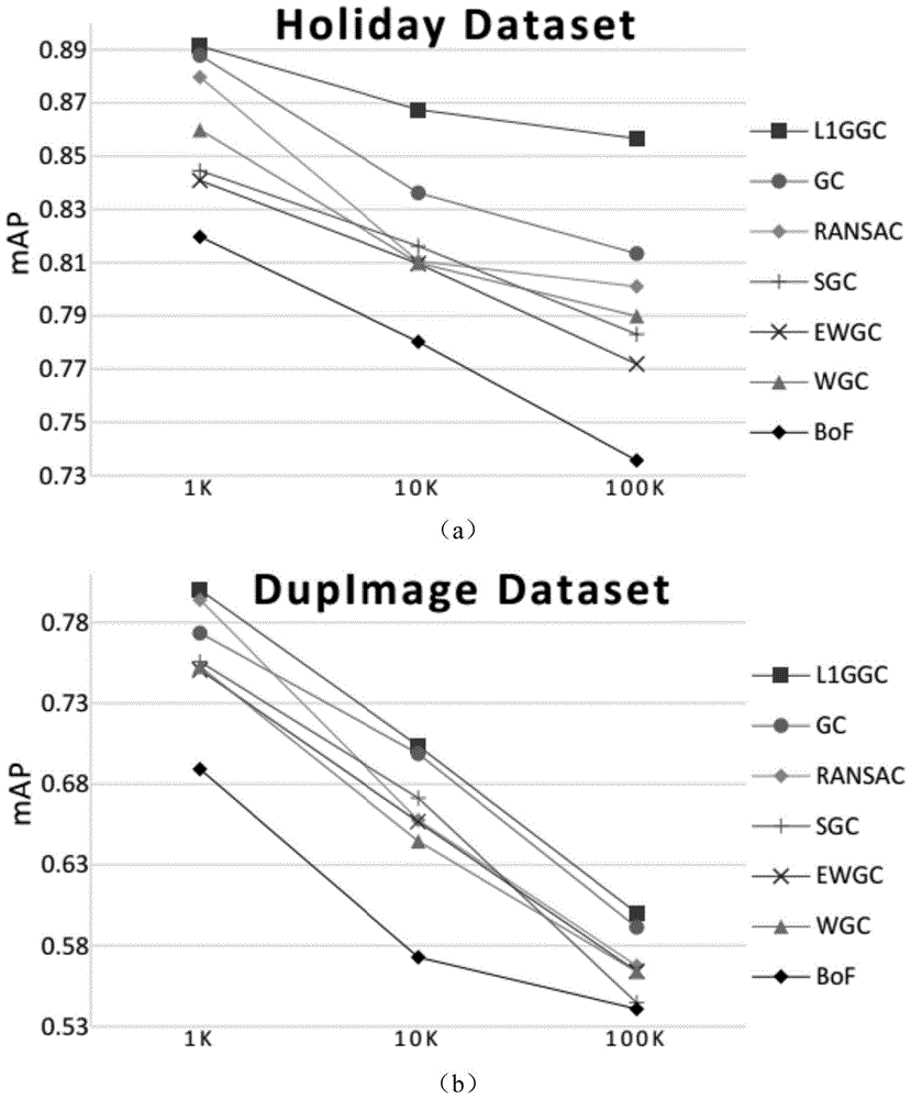 False Match Detection Method Based on L1 Norm Global Geometric Consistency Test