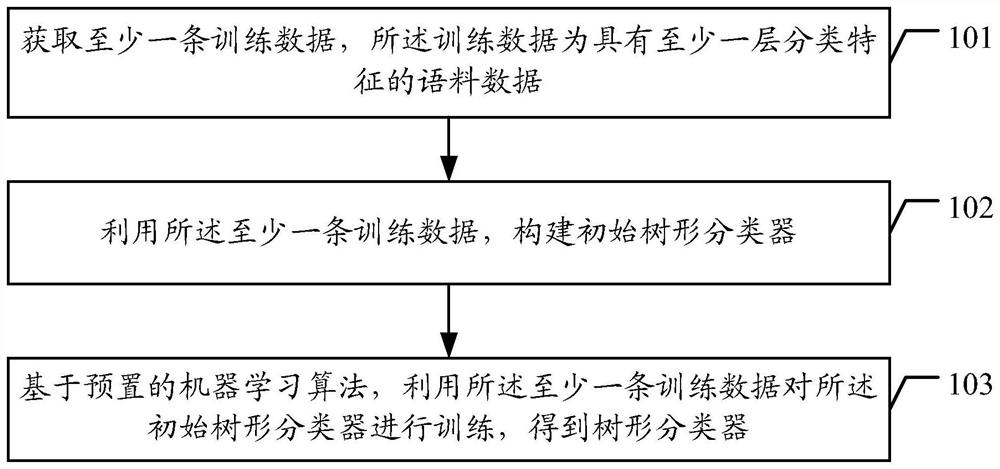 Classifier construction and intelligent question answering method, device, terminal and readable storage medium