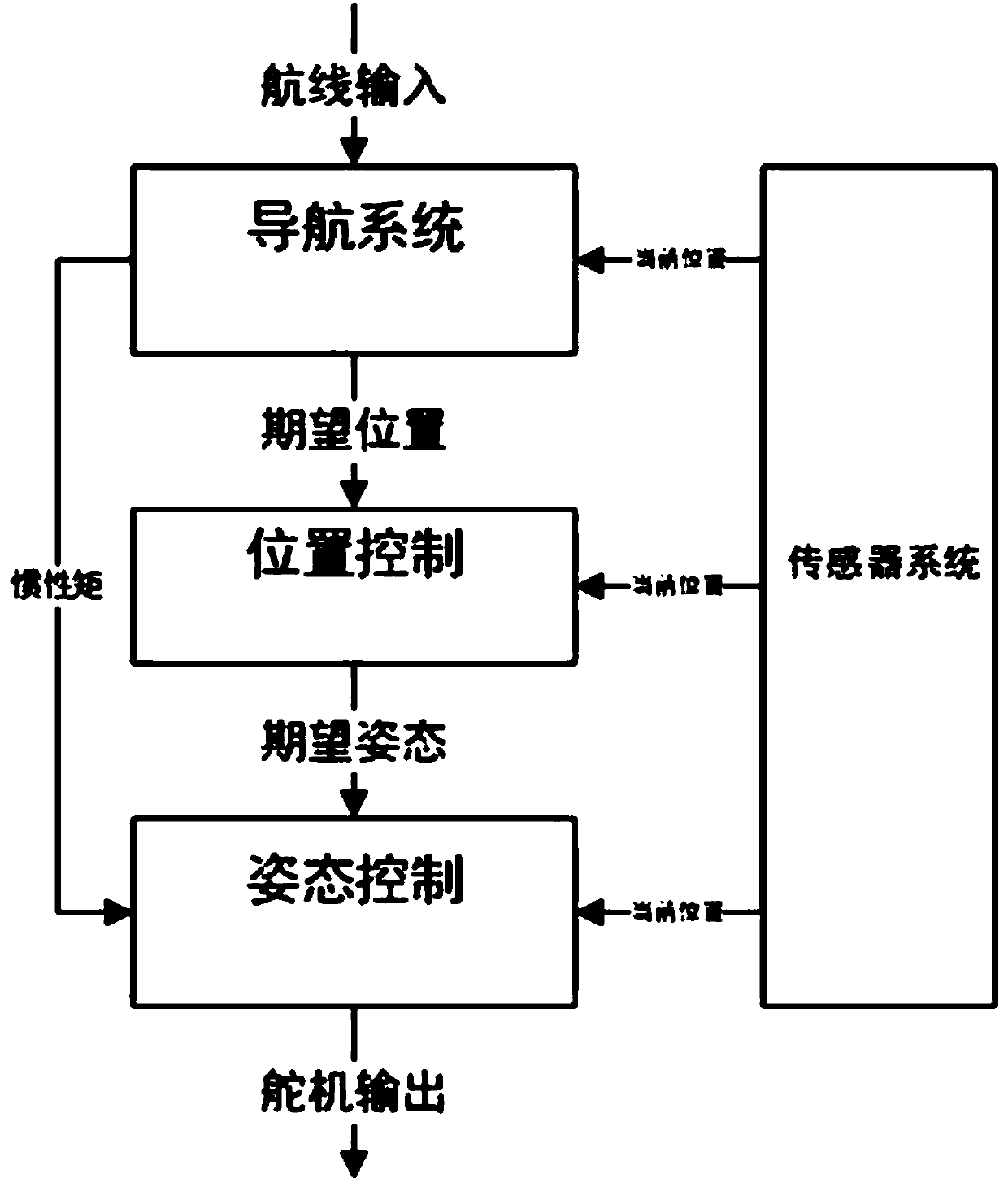 Unmanned aerial vehicle stunt flight control system and method