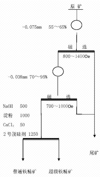 Method for preparing super iron ore concentrate by using low-grade magnetic iron ore