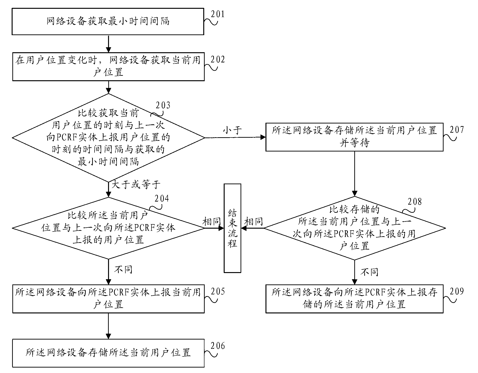 User location reporting method and network device