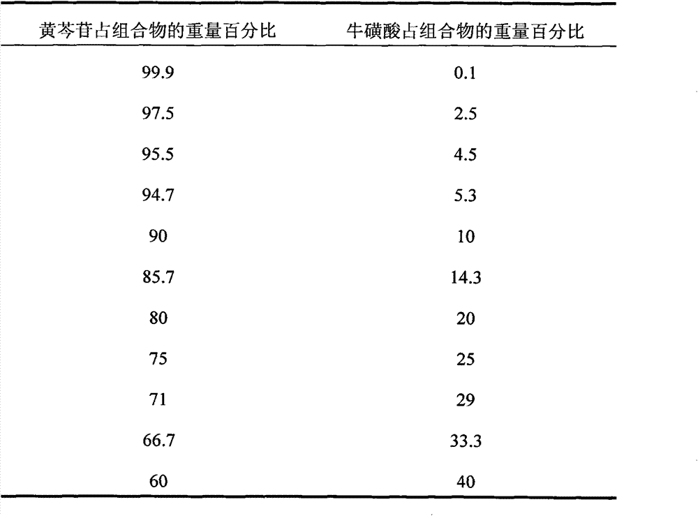 Baicalin and taurine composition and application thereof in preparation of medicament
