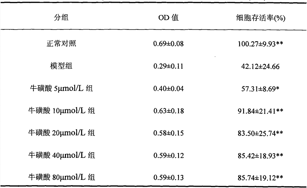 Baicalin and taurine composition and application thereof in preparation of medicament