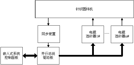 Control system of circular knitting machine