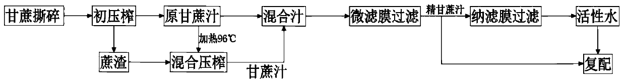 Production process of sugarcane water rich in octacosanol