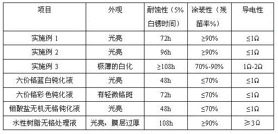 A kind of water-based composite passivation solution for galvanized steel sheet and preparation method thereof