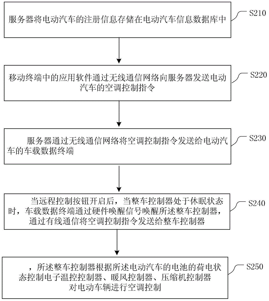 Method and system for performing remote air conditioning control on electric vehicle