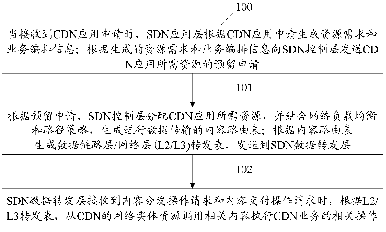 A method and system for implementing a content distribution network based on software-defined networking