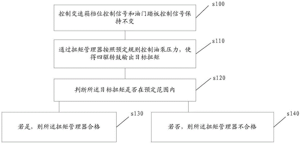 Torque manager detection method and system