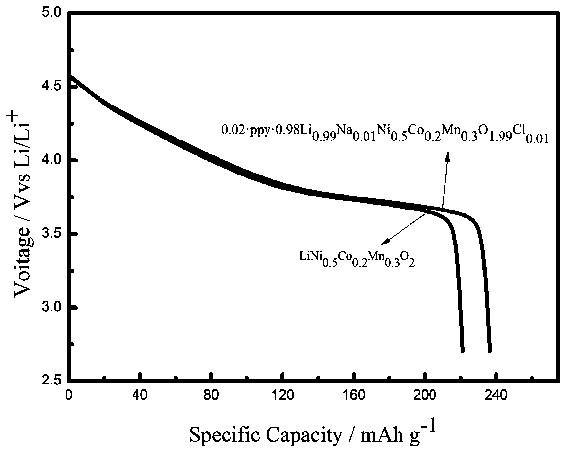 A kind of conductive polymer coated doped lithium ion battery positive electrode material and its synthesis method