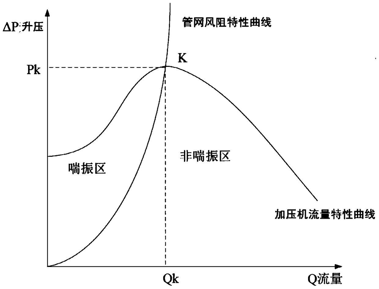 A method for anti-surge control system of converter gas compressor