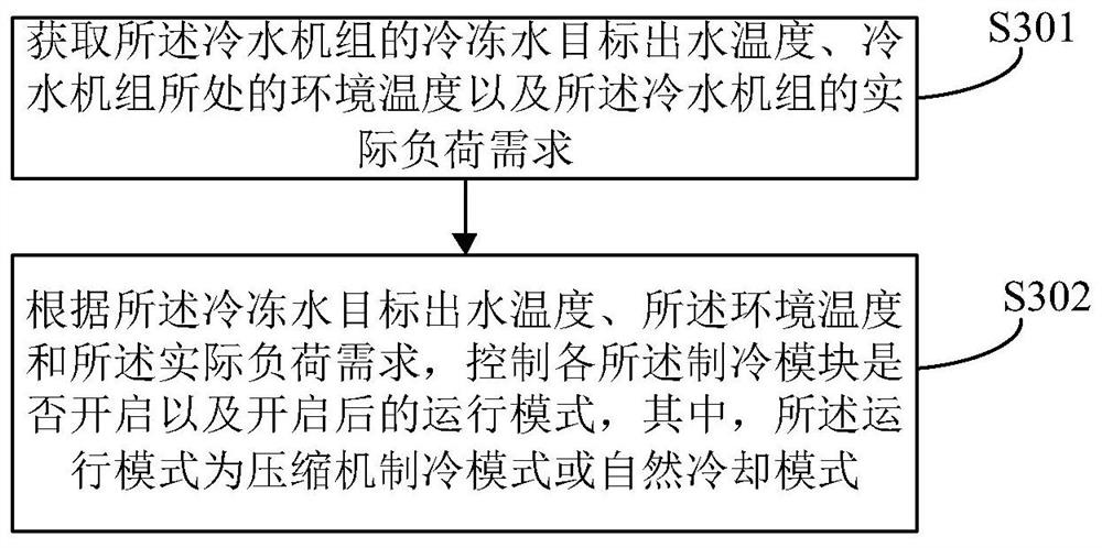 A chiller control method, device and chiller