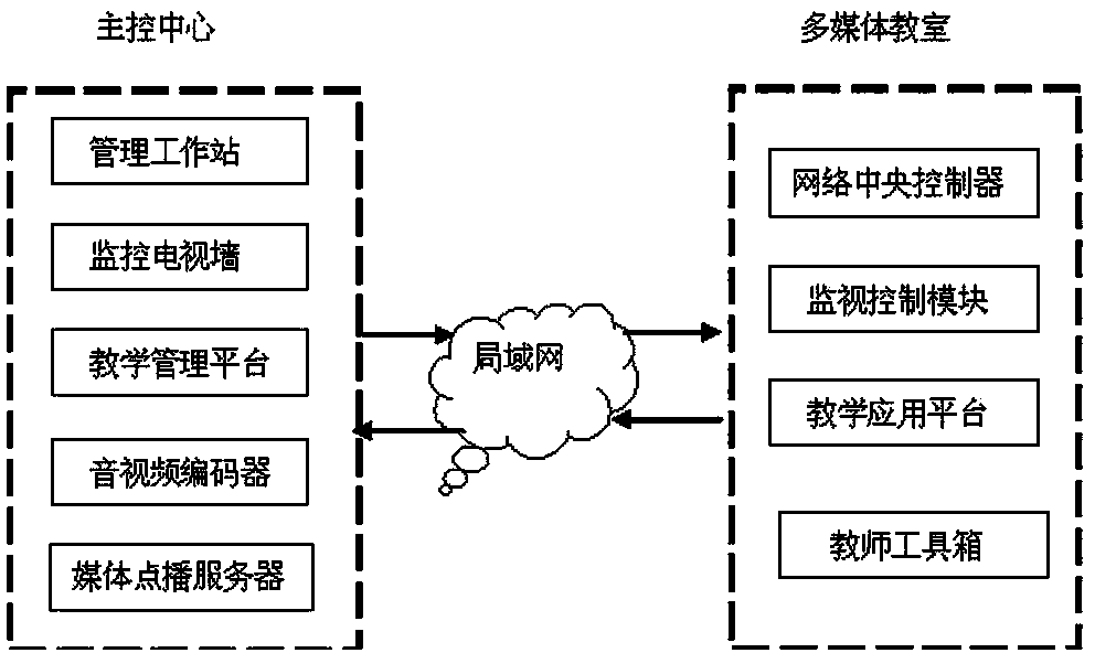 Network centralized control multimedia classroom device