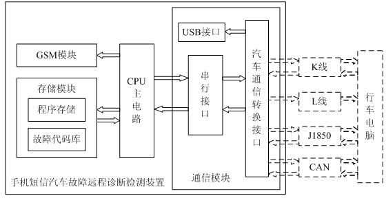 Mobile phone short message vehicle failure remote diagnosis detection method and device
