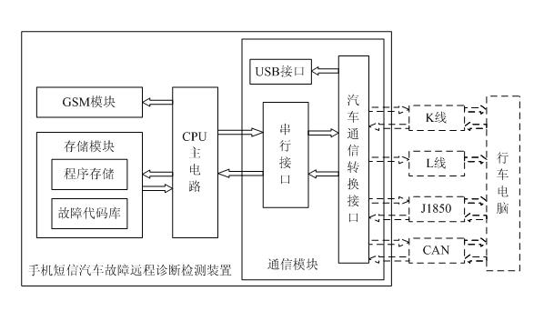 Mobile phone short message vehicle failure remote diagnosis detection method and device