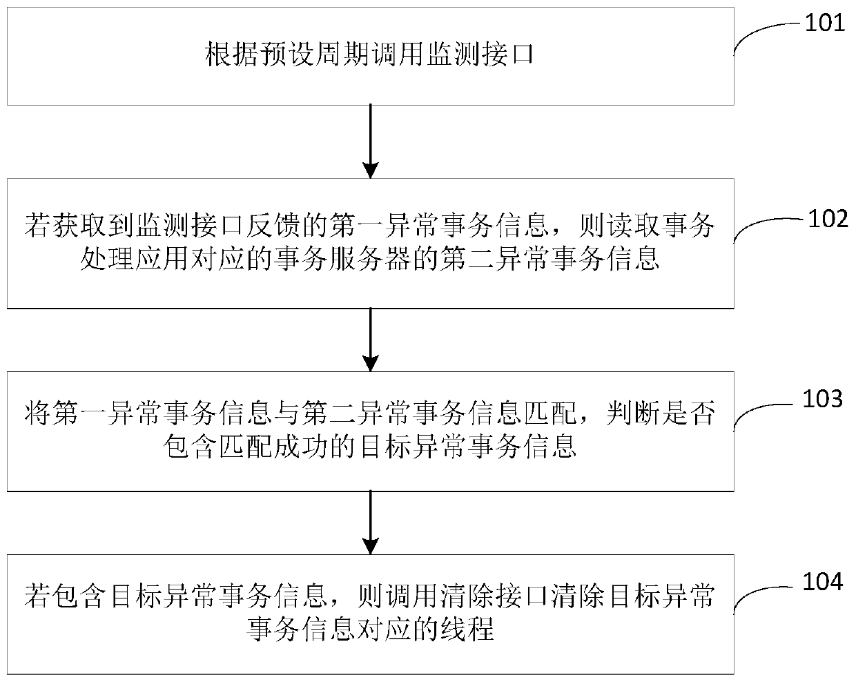 Abnormal transaction processing method, system and equipment thereof