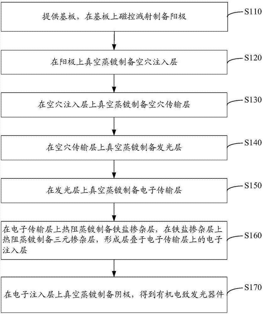 Organic light-emitting device and manufacturing method thereof