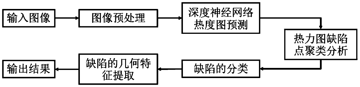 Defect detection method based on deep neural network heat map prediction