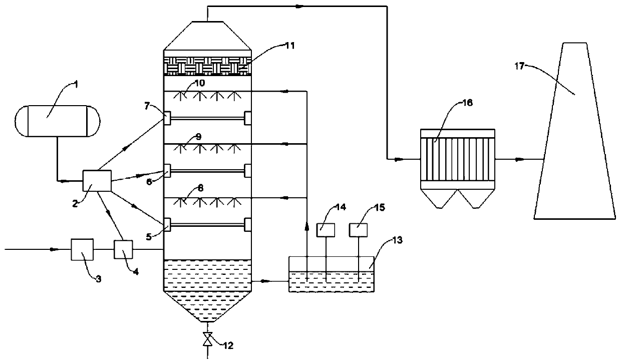 Flue gas treatment system and flue gas treatment method for stepped ozone oxidation