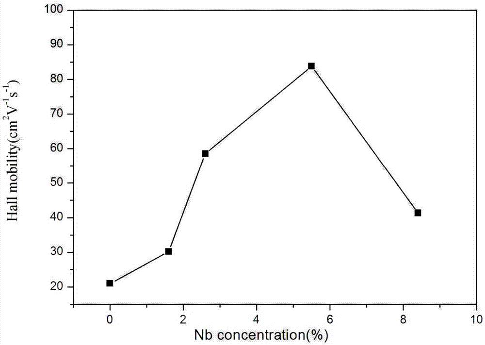 Preparation method of niobium-doped stannic oxide monocrystal film with high migration rate